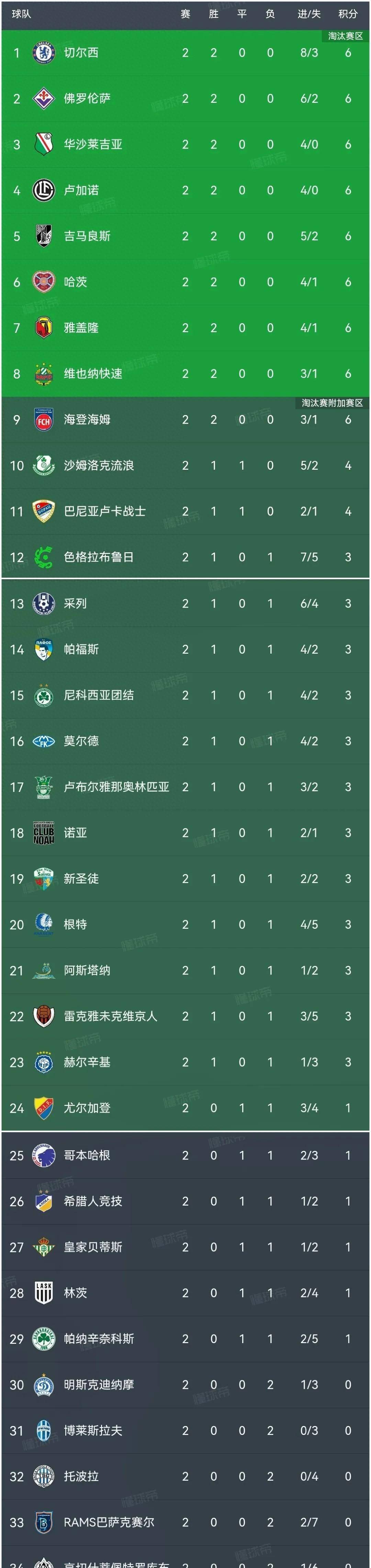 德布劳内新星大胜表现惊艳，切尔西未来可期！